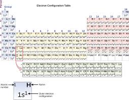 So for sodium, we make the substitution of ne for the 1 s2 2 s2 2 p6 part of the configuration. What Is Electron Configuration For Cu 2