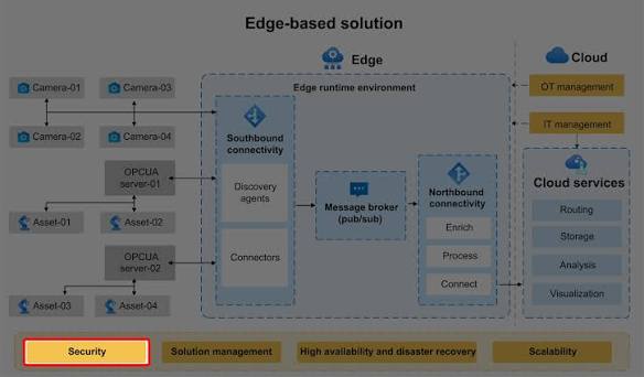 Secure your IoT solutions - Azure IoT | Microsoft Learn