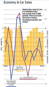 with indias economy growing at about 7 why the auto