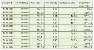 Here are the official sss contribution tables for 2021. Sip With Annual Increase Advisorkhoj