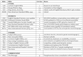 Biblical Studies And Technological Tools Recommended