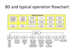 8d Problem Solving Process Flow Chart