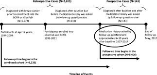 Surgery for inflammatory breast cancer usually involves complete removal of the breast ( mastectomy ) and removal of lymph nodes from the armpit. Regular Use Of Aspirin And Other Non Steroidal Anti Inflammatory Drugs And Breast Cancer Risk For Women At Familial Or Genetic Risk A Cohort Study Springerlink
