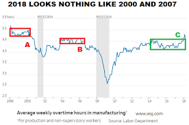 This Chart Says Be Open To Better Than Expected Economic And