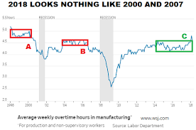 this chart says be open to better than expected economic and