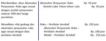 Aktiva tetap adalah aktiva berujud yang digunakan dalam operasi perusahaan dan tidak dimaksudkan untuk dijual dalam rangka kegiatan normal perusahaan. Cara Mencatat Jurnal Harga Perolehan Aktiva Tetap