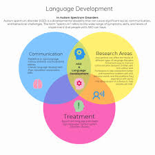 Click On The Image To View The High Definition Version Create Infographics At Http Venngage Com Language Development How To Create Infographics Development