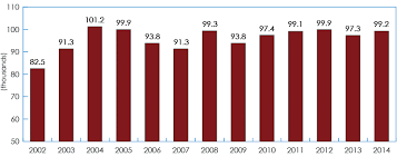 Canadian New Firms Birth And Survival Rates Over The Period