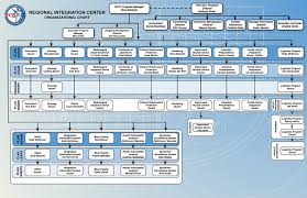 New York City Police Department Organizational Chart