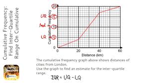 Cumulative Frequency Find Inter Quartile Range On Cumulative Frequency Graph Grade 6 Onmaths Youtube