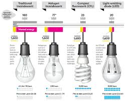 Lamp Lumen Comparison Chart Lighting Lighting