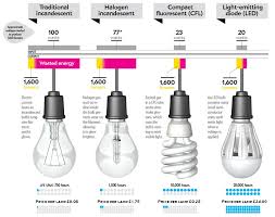 lamp lumen comparison chart lighting lighting