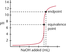 Solved from your graph determine the volume of sodium hy. Titration And Buffers Acids And Bases Training Mcat General Chemistry Review