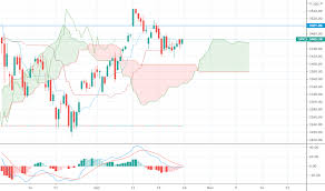 S P 500 Index Chart Spx Quote Tradingview Uk