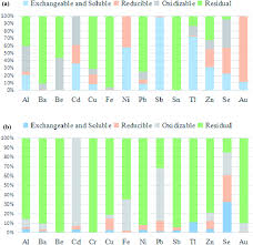 Check spelling or type a new query. Metal Mobility And Toxicity Of Reclaimed Copper Smelting Fly Ash And Smelting Slag Rsc Advances Rsc Publishing Doi 10 1039 D0ra09704g