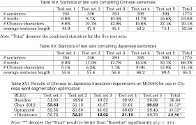 Victim malayalam short film 2018. Pdf Title Chinese Japanese Machine Translation Exploiting Chinese Characters Semantic Scholar