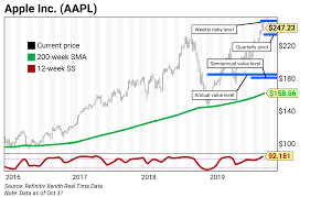 Stock quotes reflect trades reported through nasdaq only; Chart Of The Week Apple Aapl Curzio Research