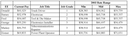 how to update aging salary data for your organizations jobs