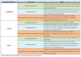 Kpi Framework Sok Pa Google Outcomes Kpi Board Key Performance Indicators