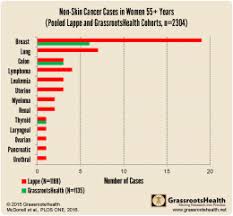 cancer archives grassrootshealth