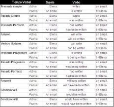Tiempos Verbales En Ingles Tiempos Verbales En Ingles Tiempos Verbales Verbal