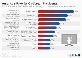 Chart Americas Favorite On Screen Presidents Statista