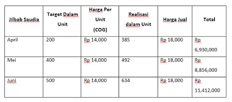Menjadi online shop dan offline shop yang dengan menjamin kwalitas barang serta pelayanan yang baik sehingga mampu. Rencana Anggaran Penjualan Produk Melalui Media Online Dan Realisasinya Studi Kasus Akun Instagram Dan Shopee Clothing Space
