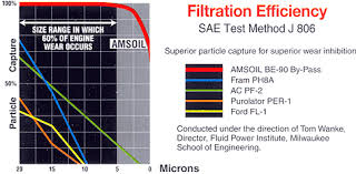 Amsoil Dual Gard By Pass Oil Filtration System