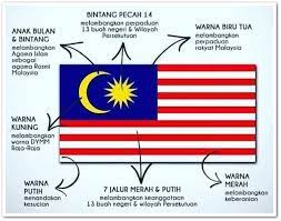 Jata negeri negeri di malaysia. Blog Perpustakaan Jbpm Sejarah Bendera Malaysia