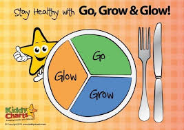 food group game go grow glow kiddycharts printables