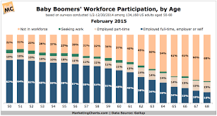 What Percentage Of Baby Boomers Are In The Workforce