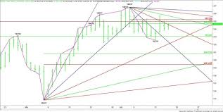 Image result for US Futures