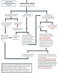 The positioning of the splitter box depends on how the system was installed. Septic System Troubleshooting Flowchart Rural Home Technology