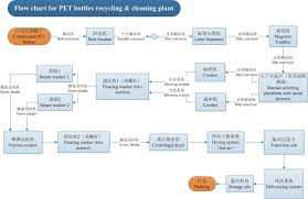 flow chart for pet bottles recycling washing cleanning plant