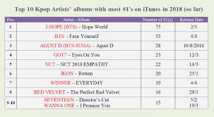 Top 10 Albums With Most No 1 On Itunes Even Bts Needs To