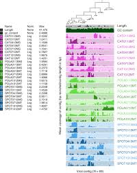 0 ratings0% found this document useful (0 votes). Dynamic Marine Viral Infections And Major Contribution To Photosynthetic Processes Shown By Spatiotemporal Picoplankton Metatranscriptomes Nature Communications