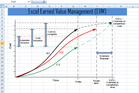 Excel Earned Value Management Evm Template Xls Project Management Templates A Earned Value Management Project Management Templates Project Management Tools