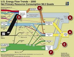 Alethe U S Energy Efficiency Trends 1950 2000