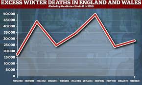 Daniel foulds has made an emotional plea for australians to get their flu shot jacinta, 35, died five days after being diagnosed with influenza a. Excess Winter Deaths In England And Wales Increased By A Fifth Last Year Before Covid Hit Daily Mail Online