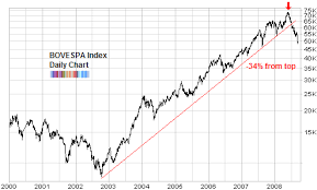 Long Term Stock Market Chart Colgate Share Price History