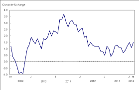 The Daily Consumer Price Index March 2014