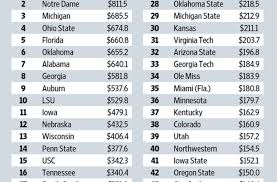 50 Most Valuable College Football Programs According To Wall Street Journal