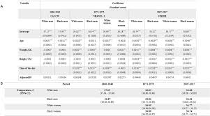 Decreasing Human Body Temperature In The United States Since The Industrial Revolution Elife