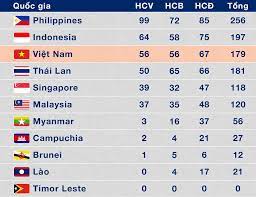 Nước chủ nhà dẫn đầu chung cuộc với 194 huy chương vàng. Báº£ng Tá»•ng Sáº¯p Huy ChÆ°Æ¡ng Sea Games 30 Ngay 8 12 Tin Tá»©c Má»›i Nháº¥t 24h Ä'á»c Bao Lao Ä'á»™ng Online Laodong Vn