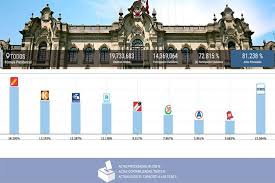 Resultados oficiales de la onpe de la segunda vuelta. Elecciones 2021 Resultados De La Onpe Al 81 238 De Actas Procesadas Actualizado 12 04 A Las 02 50 H Mathtic