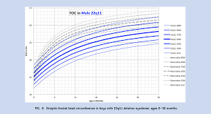 figure 6 from growth charts for 22 q 11 deletion syndrome