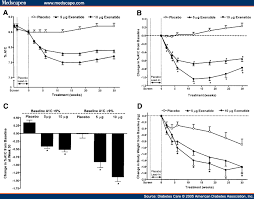 Exenatide Effects On Glycemic Control In Type 2 Diabetes