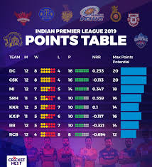 Ipl Qualification Scenarios Rcb Still Not Out Mi All But