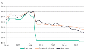 are mortgage borrowers prepared for rising interest rates