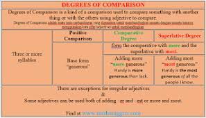 We did not find results for: English Grammar Degrees Of Comparison List Of Adjectives And Adverbs For Comparative Degree Er And Superlative Degree Est Mediainggris